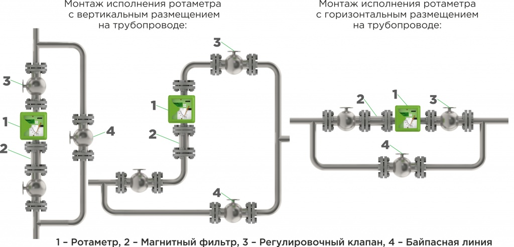 монтаж ротаметра на трубопроводе