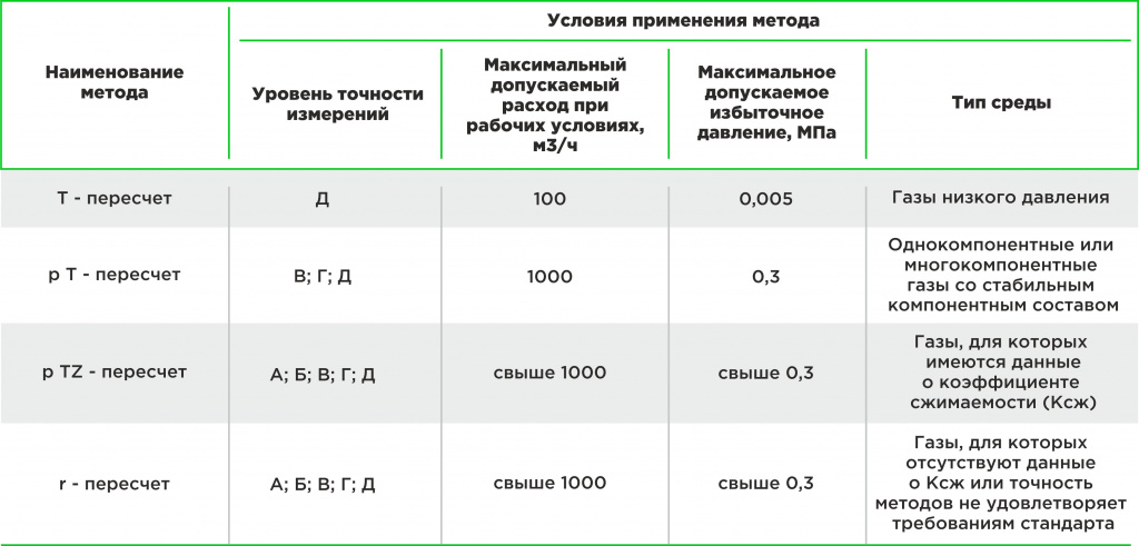 Метод пересчета Метод пересчета