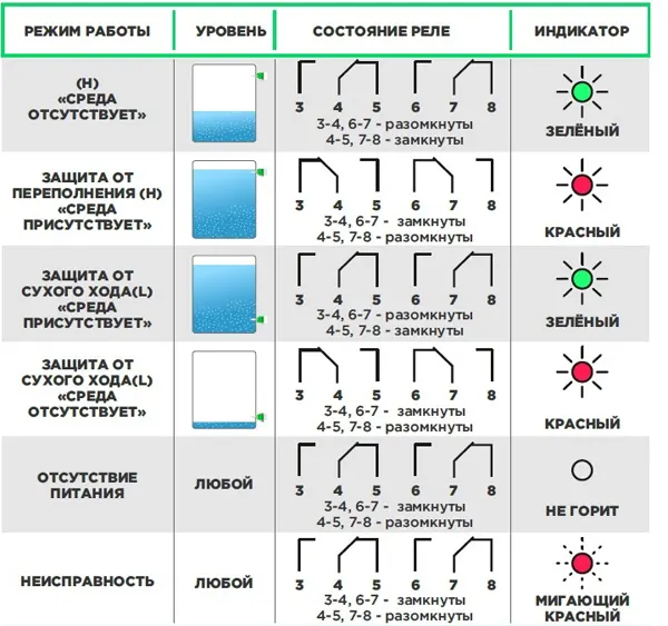 Выходные сигналы и индикация Выходные сигналы и индикация