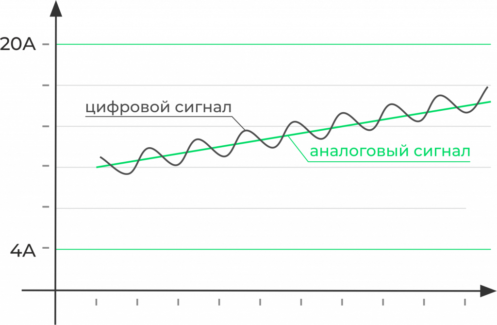 Цифровой и аналоговый сигналы в HART Цифровой и аналоговый сигналы в HART