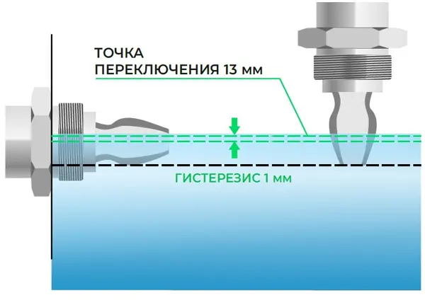 Точка переключения Точка переключения