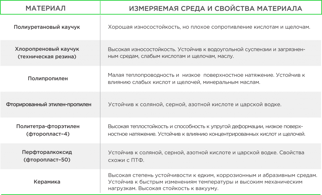 Футеровки на электромагнитный расходомер