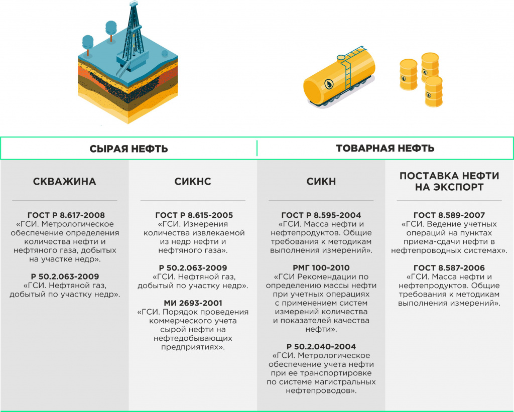 ГОСТЫ учета нефти